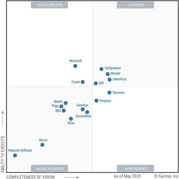 Mendix wederom Leader in Magic Quadrant van Gartner